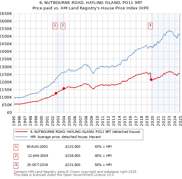 6, NUTBOURNE ROAD, HAYLING ISLAND, PO11 9RT: Price paid vs HM Land Registry's House Price Index