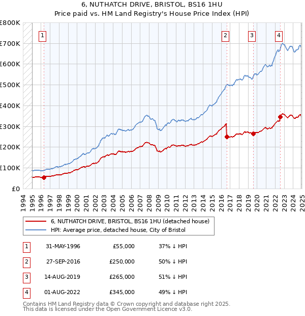6, NUTHATCH DRIVE, BRISTOL, BS16 1HU: Price paid vs HM Land Registry's House Price Index