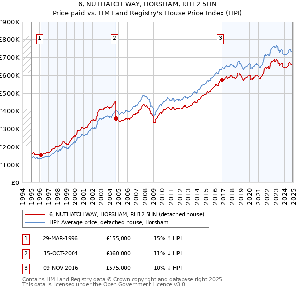 6, NUTHATCH WAY, HORSHAM, RH12 5HN: Price paid vs HM Land Registry's House Price Index