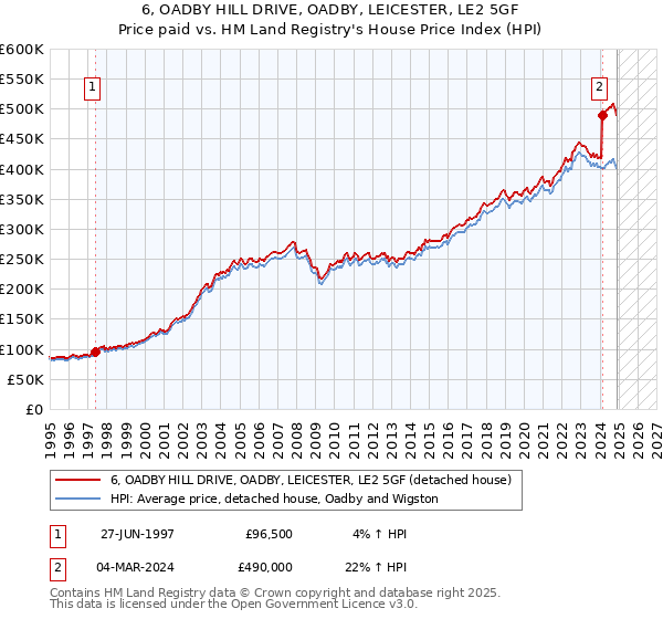 6, OADBY HILL DRIVE, OADBY, LEICESTER, LE2 5GF: Price paid vs HM Land Registry's House Price Index