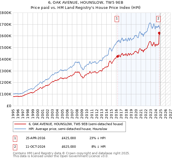 6, OAK AVENUE, HOUNSLOW, TW5 9EB: Price paid vs HM Land Registry's House Price Index