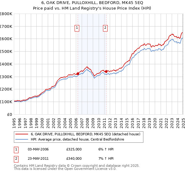 6, OAK DRIVE, PULLOXHILL, BEDFORD, MK45 5EQ: Price paid vs HM Land Registry's House Price Index
