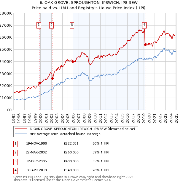 6, OAK GROVE, SPROUGHTON, IPSWICH, IP8 3EW: Price paid vs HM Land Registry's House Price Index