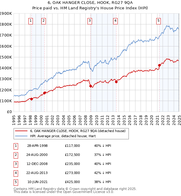 6, OAK HANGER CLOSE, HOOK, RG27 9QA: Price paid vs HM Land Registry's House Price Index