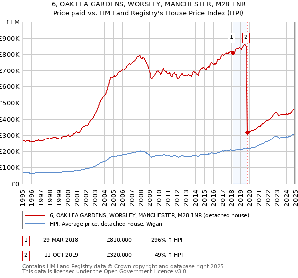 6, OAK LEA GARDENS, WORSLEY, MANCHESTER, M28 1NR: Price paid vs HM Land Registry's House Price Index