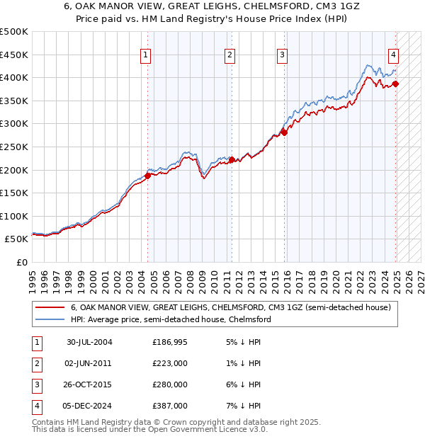 6, OAK MANOR VIEW, GREAT LEIGHS, CHELMSFORD, CM3 1GZ: Price paid vs HM Land Registry's House Price Index