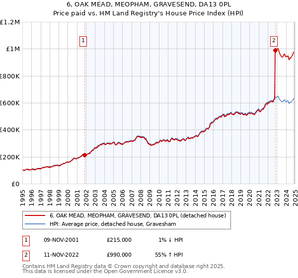 6, OAK MEAD, MEOPHAM, GRAVESEND, DA13 0PL: Price paid vs HM Land Registry's House Price Index