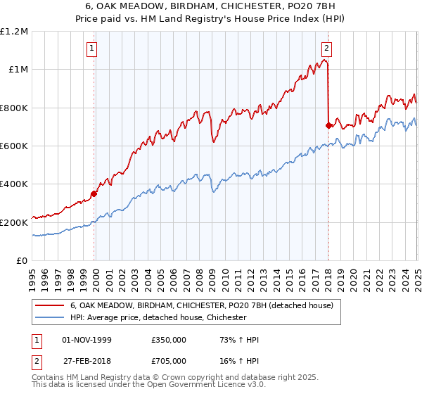 6, OAK MEADOW, BIRDHAM, CHICHESTER, PO20 7BH: Price paid vs HM Land Registry's House Price Index