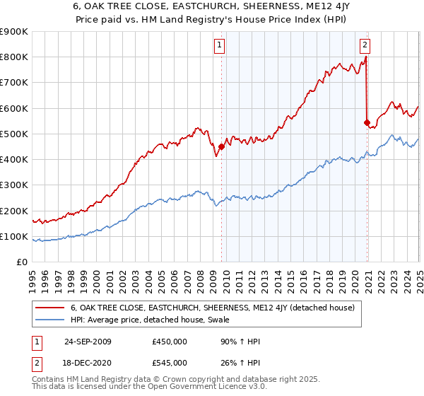 6, OAK TREE CLOSE, EASTCHURCH, SHEERNESS, ME12 4JY: Price paid vs HM Land Registry's House Price Index