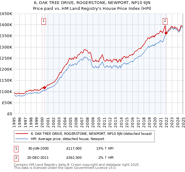 6, OAK TREE DRIVE, ROGERSTONE, NEWPORT, NP10 9JN: Price paid vs HM Land Registry's House Price Index