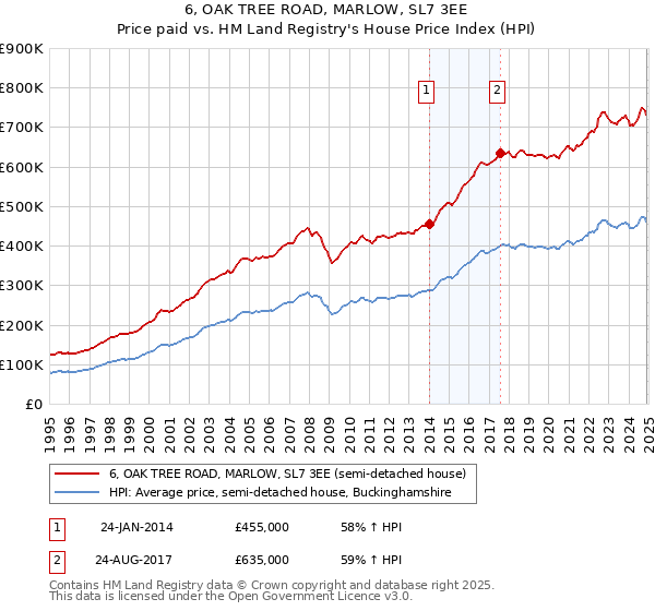 6, OAK TREE ROAD, MARLOW, SL7 3EE: Price paid vs HM Land Registry's House Price Index