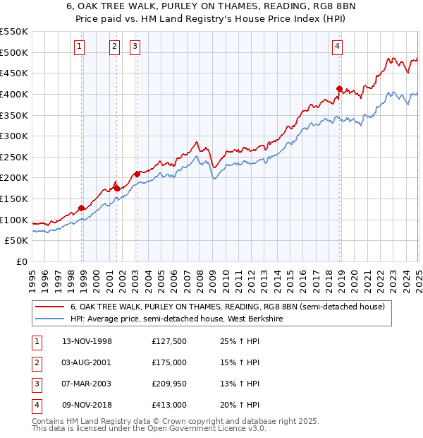 6, OAK TREE WALK, PURLEY ON THAMES, READING, RG8 8BN: Price paid vs HM Land Registry's House Price Index