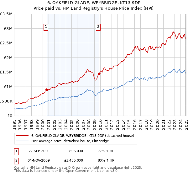 6, OAKFIELD GLADE, WEYBRIDGE, KT13 9DP: Price paid vs HM Land Registry's House Price Index