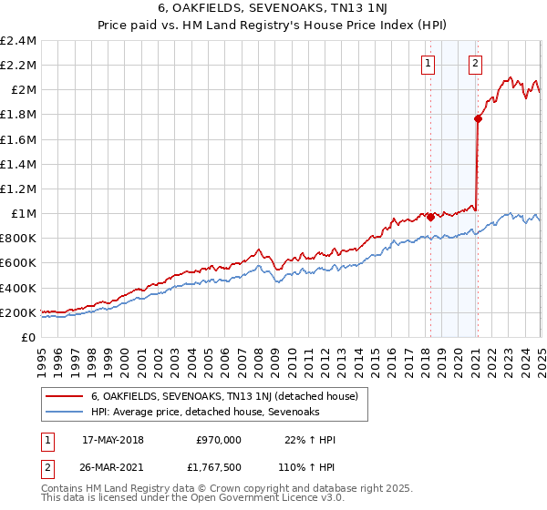 6, OAKFIELDS, SEVENOAKS, TN13 1NJ: Price paid vs HM Land Registry's House Price Index