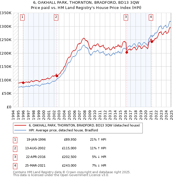 6, OAKHALL PARK, THORNTON, BRADFORD, BD13 3QW: Price paid vs HM Land Registry's House Price Index