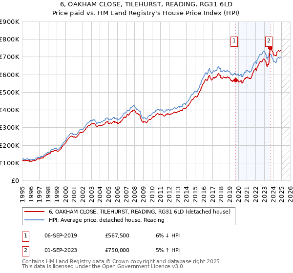 6, OAKHAM CLOSE, TILEHURST, READING, RG31 6LD: Price paid vs HM Land Registry's House Price Index
