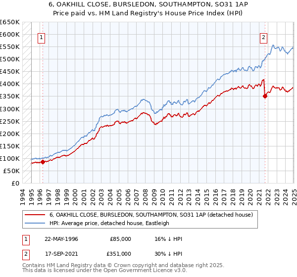 6, OAKHILL CLOSE, BURSLEDON, SOUTHAMPTON, SO31 1AP: Price paid vs HM Land Registry's House Price Index