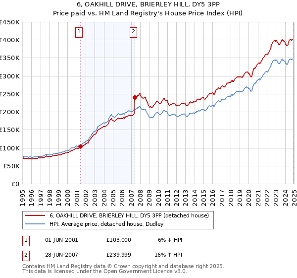 6, OAKHILL DRIVE, BRIERLEY HILL, DY5 3PP: Price paid vs HM Land Registry's House Price Index
