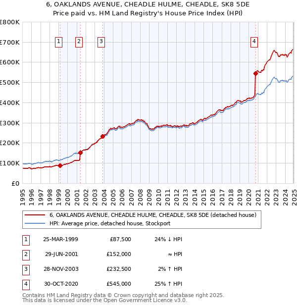 6, OAKLANDS AVENUE, CHEADLE HULME, CHEADLE, SK8 5DE: Price paid vs HM Land Registry's House Price Index