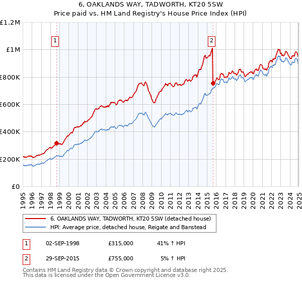 6, OAKLANDS WAY, TADWORTH, KT20 5SW: Price paid vs HM Land Registry's House Price Index