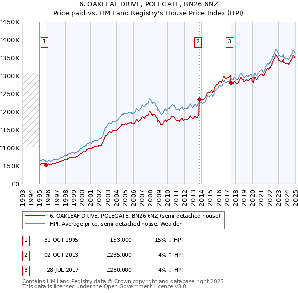 6, OAKLEAF DRIVE, POLEGATE, BN26 6NZ: Price paid vs HM Land Registry's House Price Index