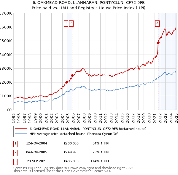 6, OAKMEAD ROAD, LLANHARAN, PONTYCLUN, CF72 9FB: Price paid vs HM Land Registry's House Price Index