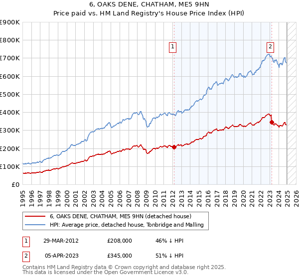 6, OAKS DENE, CHATHAM, ME5 9HN: Price paid vs HM Land Registry's House Price Index