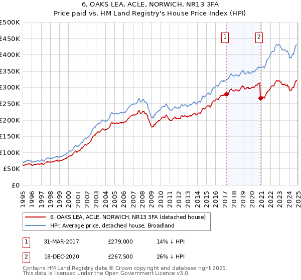 6, OAKS LEA, ACLE, NORWICH, NR13 3FA: Price paid vs HM Land Registry's House Price Index
