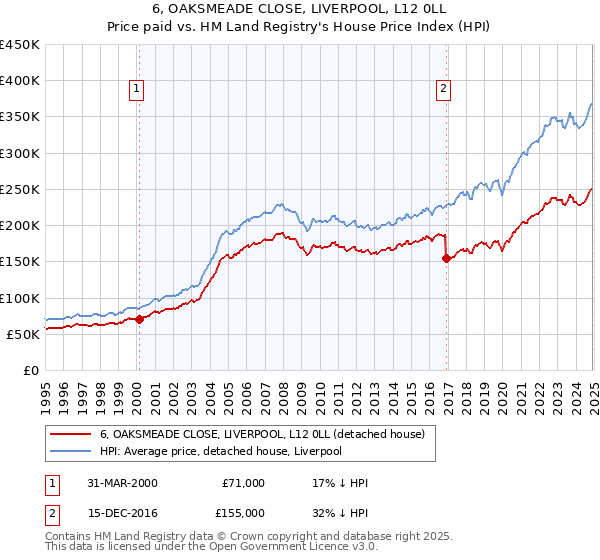 6, OAKSMEADE CLOSE, LIVERPOOL, L12 0LL: Price paid vs HM Land Registry's House Price Index