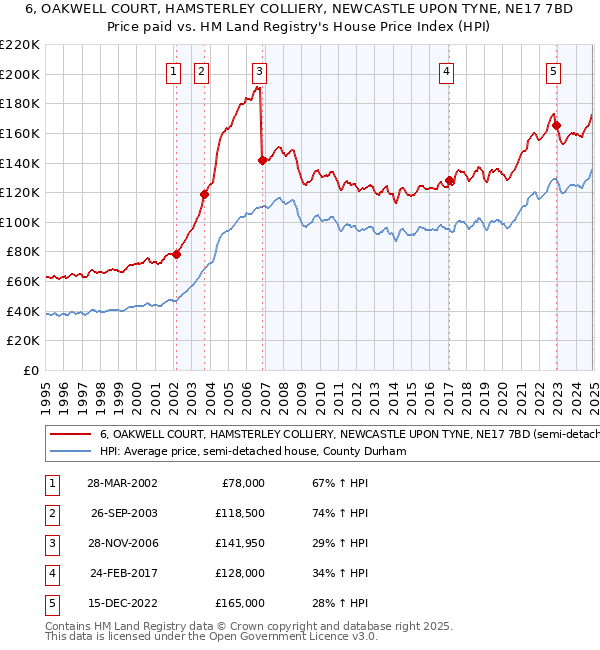 6, OAKWELL COURT, HAMSTERLEY COLLIERY, NEWCASTLE UPON TYNE, NE17 7BD: Price paid vs HM Land Registry's House Price Index