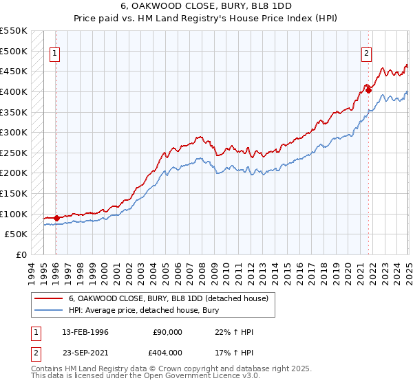 6, OAKWOOD CLOSE, BURY, BL8 1DD: Price paid vs HM Land Registry's House Price Index