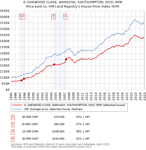 6, OAKWOOD CLOSE, WARSASH, SOUTHAMPTON, SO31 9PW: Price paid vs HM Land Registry's House Price Index
