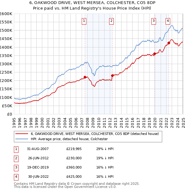 6, OAKWOOD DRIVE, WEST MERSEA, COLCHESTER, CO5 8DP: Price paid vs HM Land Registry's House Price Index