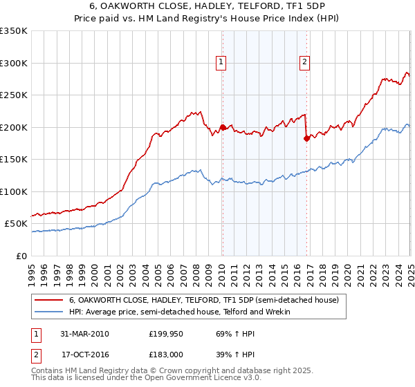 6, OAKWORTH CLOSE, HADLEY, TELFORD, TF1 5DP: Price paid vs HM Land Registry's House Price Index