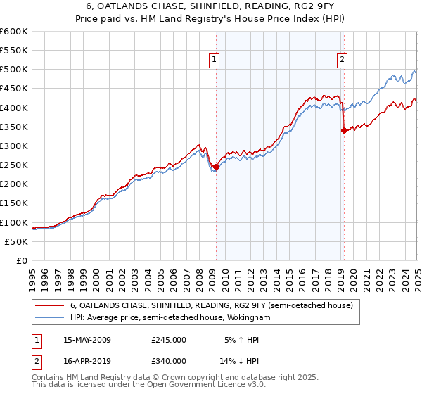 6, OATLANDS CHASE, SHINFIELD, READING, RG2 9FY: Price paid vs HM Land Registry's House Price Index