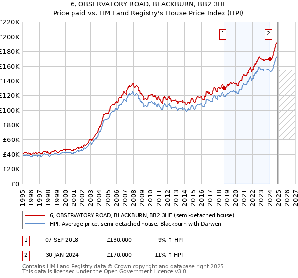 6, OBSERVATORY ROAD, BLACKBURN, BB2 3HE: Price paid vs HM Land Registry's House Price Index