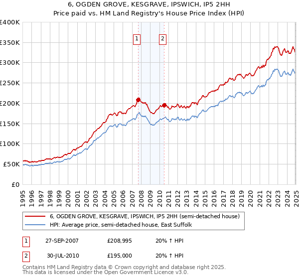6, OGDEN GROVE, KESGRAVE, IPSWICH, IP5 2HH: Price paid vs HM Land Registry's House Price Index