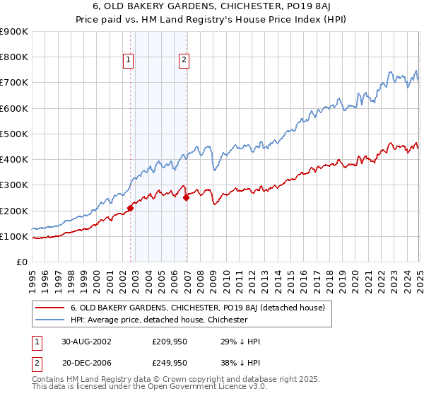 6, OLD BAKERY GARDENS, CHICHESTER, PO19 8AJ: Price paid vs HM Land Registry's House Price Index