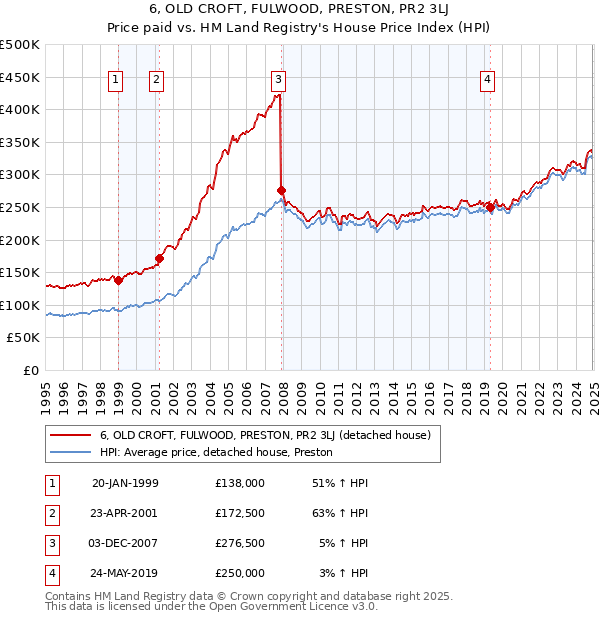 6, OLD CROFT, FULWOOD, PRESTON, PR2 3LJ: Price paid vs HM Land Registry's House Price Index