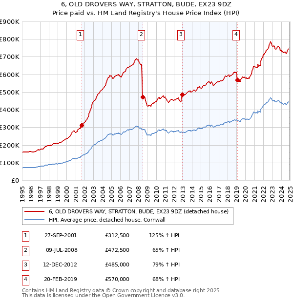 6, OLD DROVERS WAY, STRATTON, BUDE, EX23 9DZ: Price paid vs HM Land Registry's House Price Index