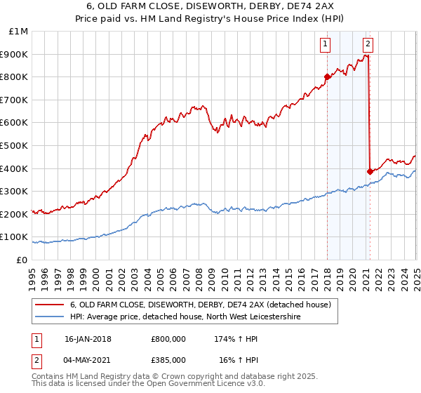 6, OLD FARM CLOSE, DISEWORTH, DERBY, DE74 2AX: Price paid vs HM Land Registry's House Price Index