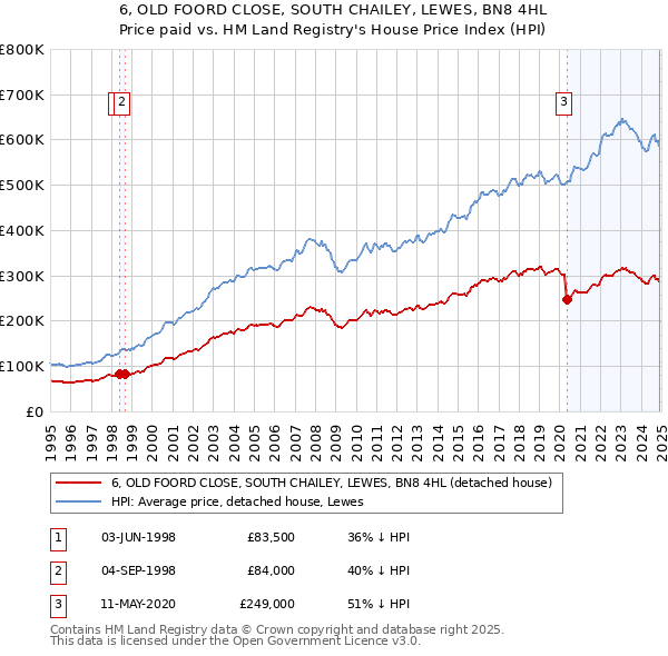 6, OLD FOORD CLOSE, SOUTH CHAILEY, LEWES, BN8 4HL: Price paid vs HM Land Registry's House Price Index