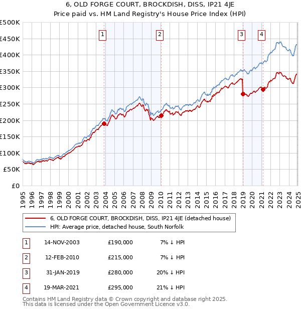 6, OLD FORGE COURT, BROCKDISH, DISS, IP21 4JE: Price paid vs HM Land Registry's House Price Index