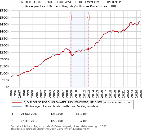 6, OLD FORGE ROAD, LOUDWATER, HIGH WYCOMBE, HP10 9TP: Price paid vs HM Land Registry's House Price Index