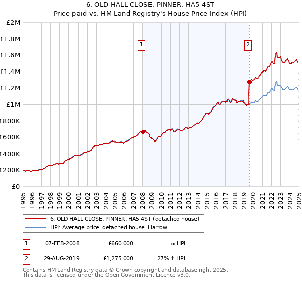 6, OLD HALL CLOSE, PINNER, HA5 4ST: Price paid vs HM Land Registry's House Price Index