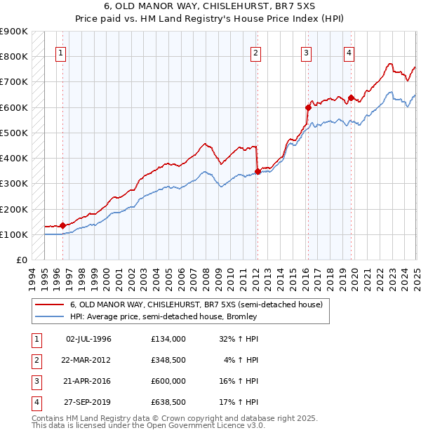 6, OLD MANOR WAY, CHISLEHURST, BR7 5XS: Price paid vs HM Land Registry's House Price Index