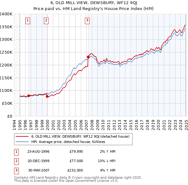 6, OLD MILL VIEW, DEWSBURY, WF12 9QJ: Price paid vs HM Land Registry's House Price Index