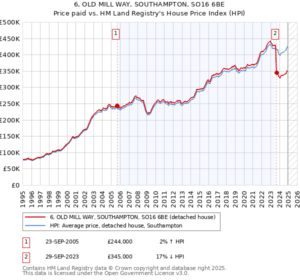 6, OLD MILL WAY, SOUTHAMPTON, SO16 6BE: Price paid vs HM Land Registry's House Price Index