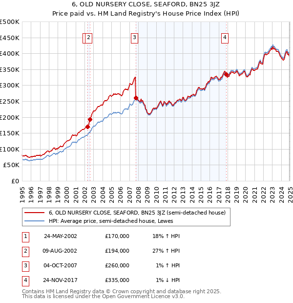 6, OLD NURSERY CLOSE, SEAFORD, BN25 3JZ: Price paid vs HM Land Registry's House Price Index