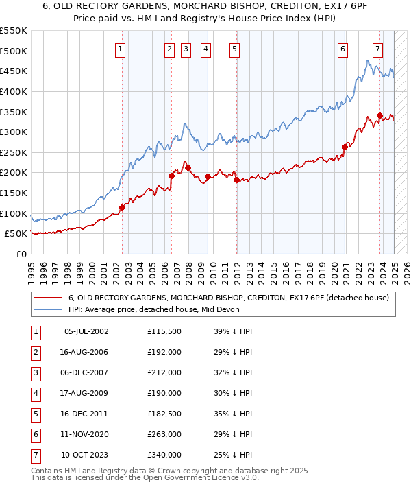 6, OLD RECTORY GARDENS, MORCHARD BISHOP, CREDITON, EX17 6PF: Price paid vs HM Land Registry's House Price Index